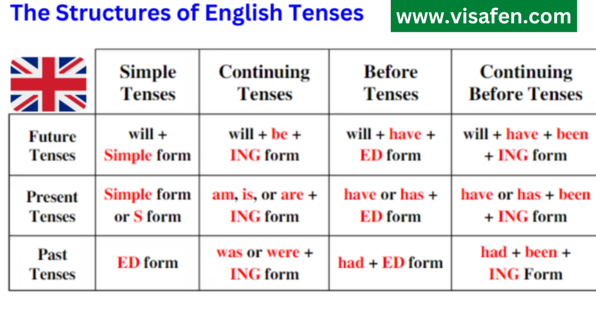 Present Perfect Continuous Tense Learn English